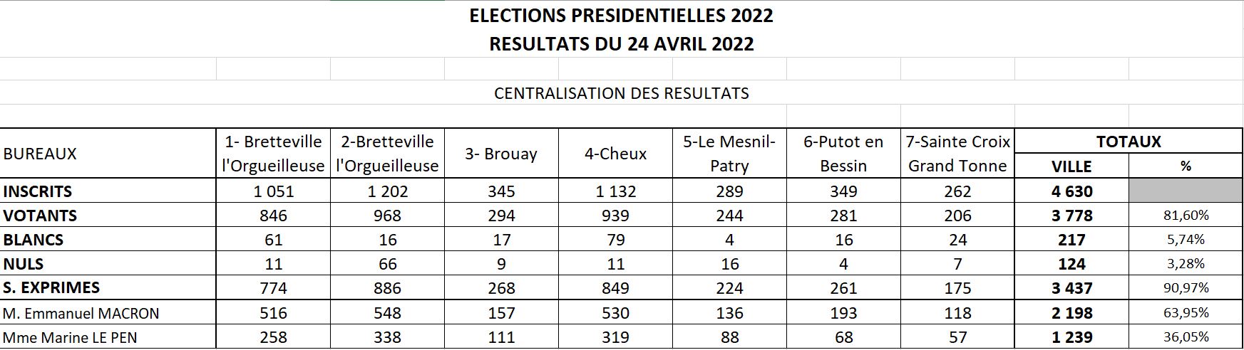 Résulttas second tour présidentielles 2022